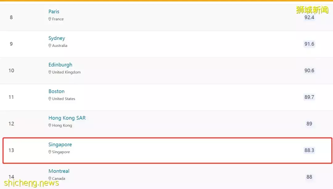 全球最佳留学城市,新加坡竟排第13!小学报名首日,这两所“爆”了