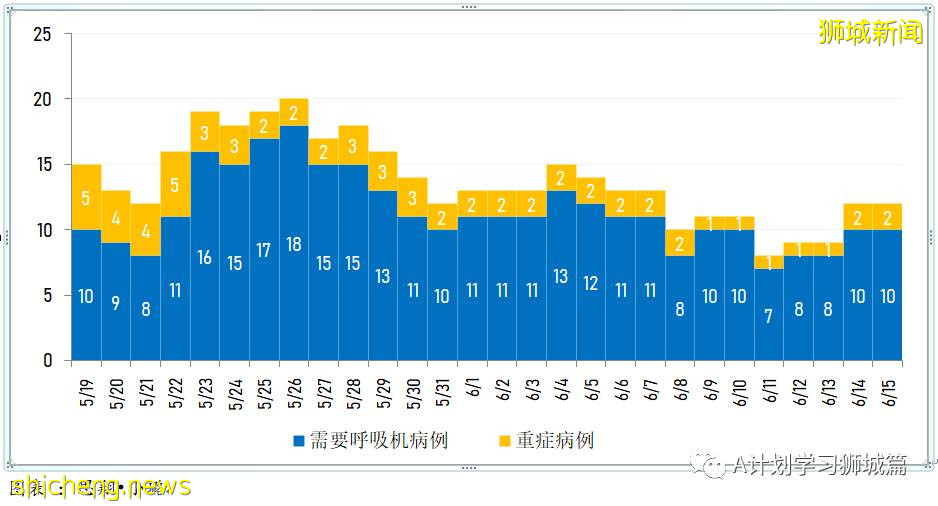 6月16日，新加坡疫情：新增25起，其中社區19起，輸入5起；其中三起暫無關聯，10起之前已隔離