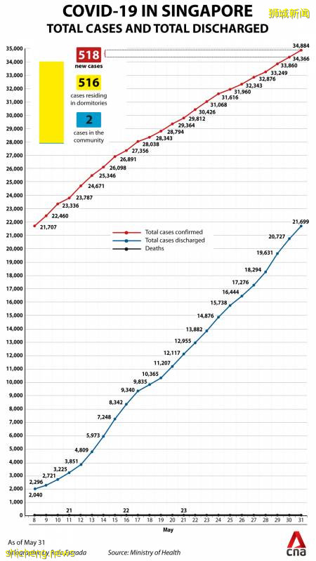 疫情日报 | 今日新增408例，新加坡明日进入解封第一阶段!