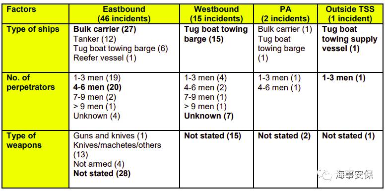 新加坡海峡海盗事件大幅增加