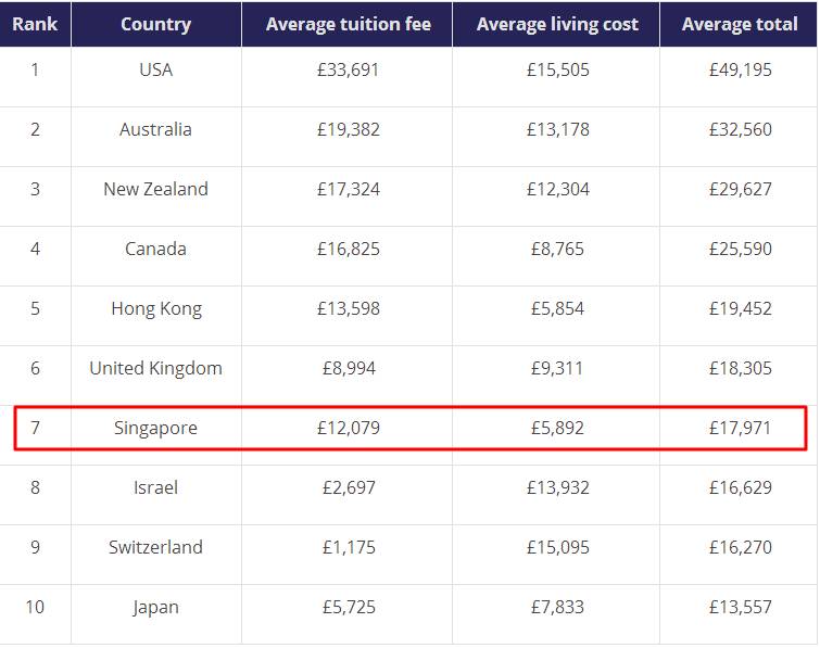 新加坡全球最贵？对留学生而言，还有这么多最便宜的选择