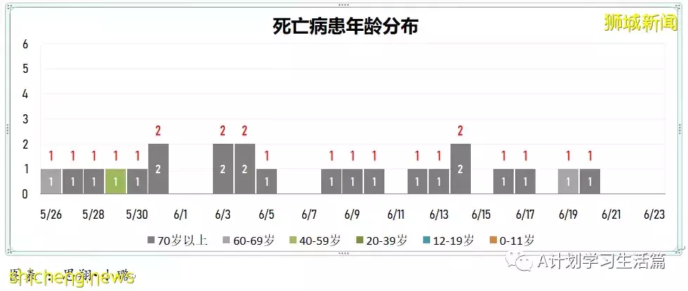 新增6606起，有3人去世；新加坡冠新一波冠病疫情在即 料不會比德爾塔嚴重