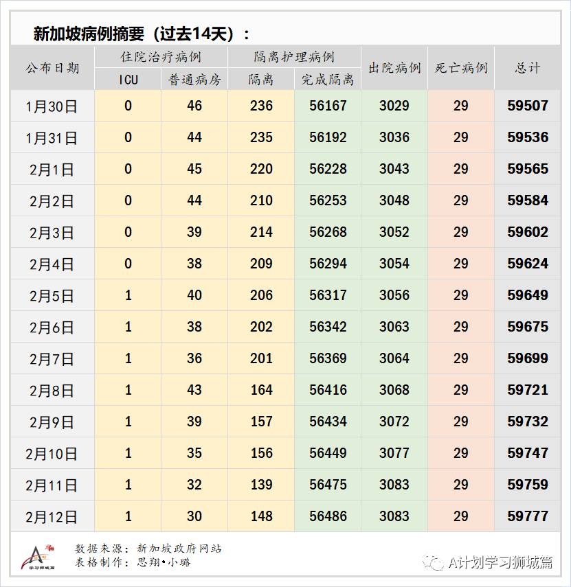 2月13日,新加坡疫情:新增9起,全是境外輸入病例