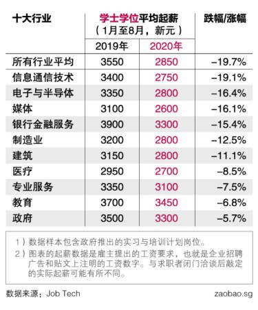 獅城畢業生起薪大跌 有者申請70份工作全杠龜