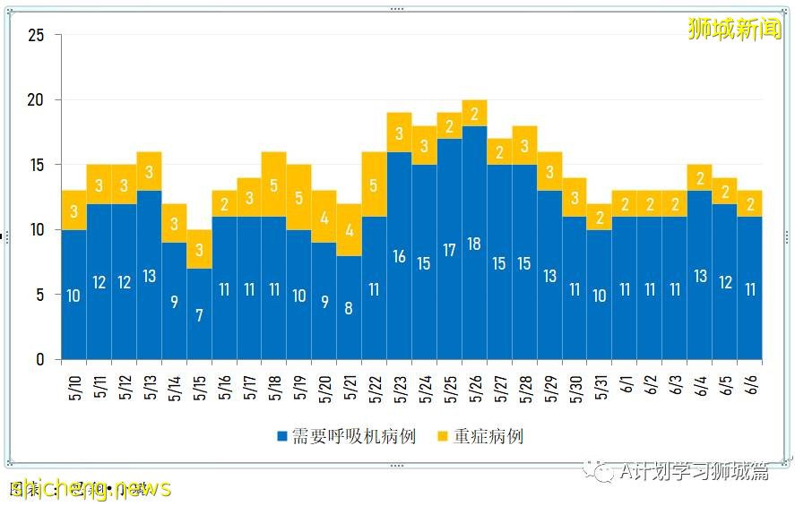 6月7日，新加坡疫情：新增14起，其中社區5起，輸入9起；後港八座組屋檢測結果出爐 目前無人確診