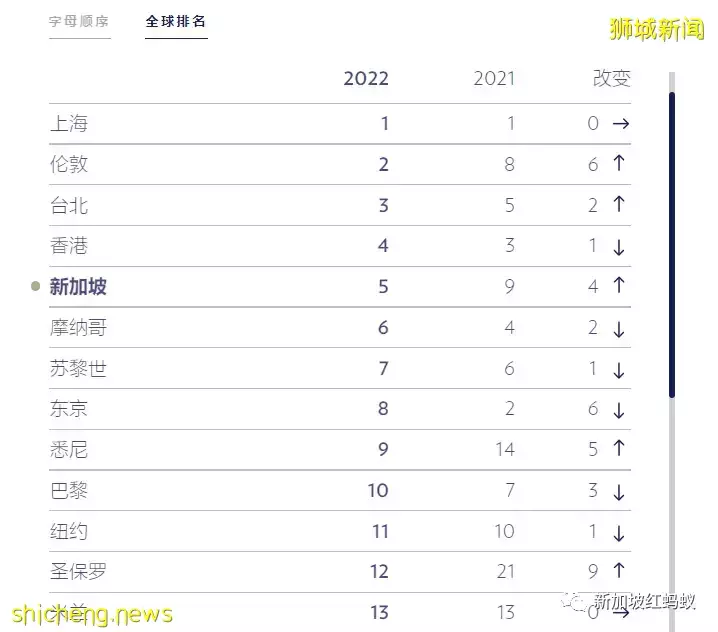 全球最昂貴高端生活城市榜　新加坡排第五，上海蟬聯第一