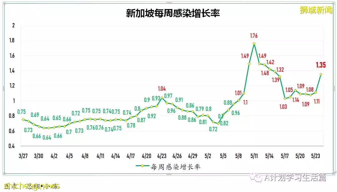 新加坡單日新增4167起冠病病例 兩人病逝