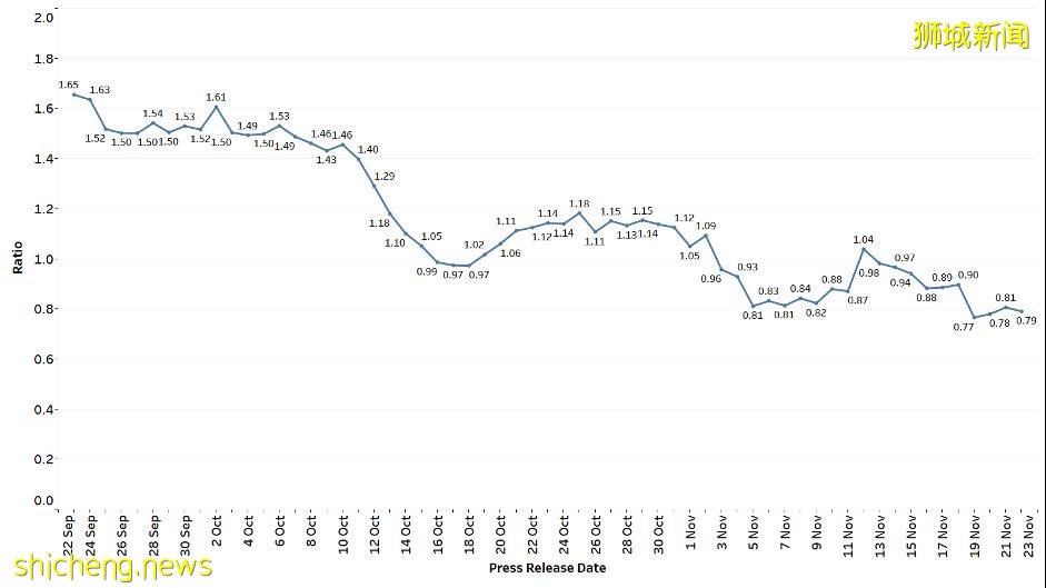 1461确诊,5死亡;卫生部长:新加坡重回严格防疫管制是“最后方案”