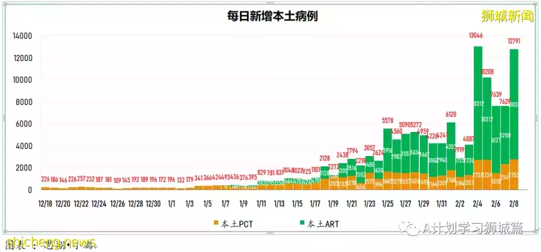 新增10314起，目前住院病患1205人；新加坡新增確診冠病連續第二天破萬