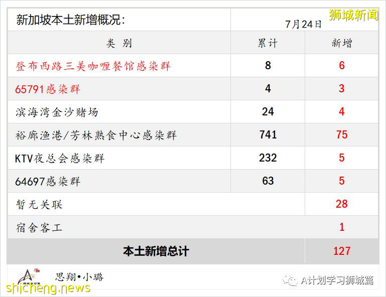 7月25日，新加坡疫情：新增125起，其中本土117起，輸入8起；又多所學校出現確診病例