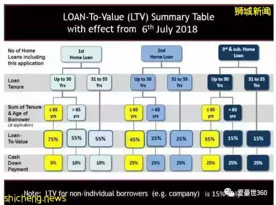 新加坡公寓手册 公寓类别 购房流程 贷款须知(更新版)