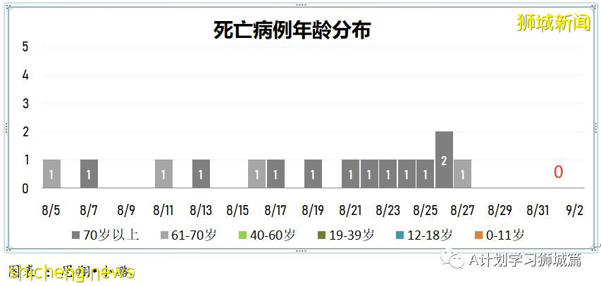 9月2日，新加坡疫情：新增191起，其中本土187起，輸入4起；國大附屬數理中學一名學生確診