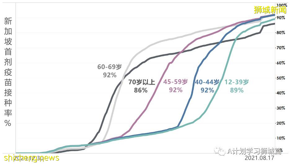 8月19日，新加坡疫情：新增32起，其中本土29起，輸入3起；公立培群學校一名小五生確診