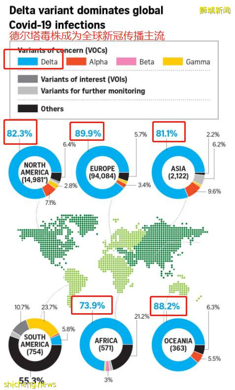美国认输!德尔塔突破疫苗防线!新加坡两周889人打疫苗后感染,还有更致命病毒