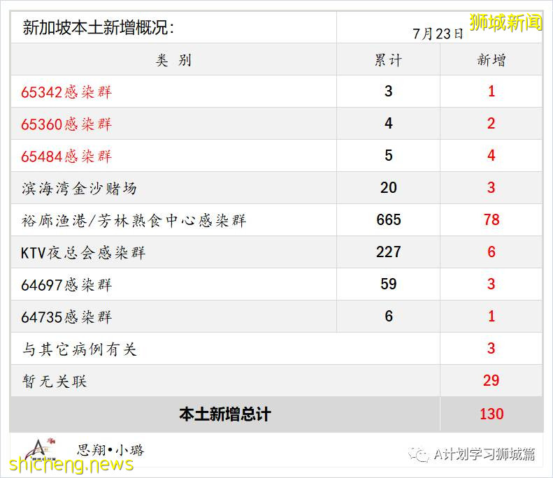 7月24日，新加坡疫情：新增130起，其中本土127起，輸入3起；安德遜小學一名小五生和國大一名研究生確診