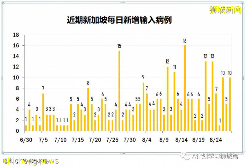 8月29日，新加坡疫情：新增51起，其中社區1起，輸入3起 ；新增出院198起