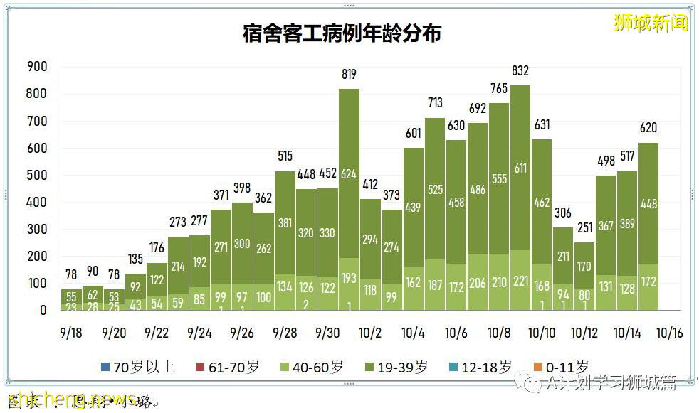 10月16日,新加坡新增3348起,其中社區2688起,宿舍客工656起,輸入4起;9人因冠病並發症逝世