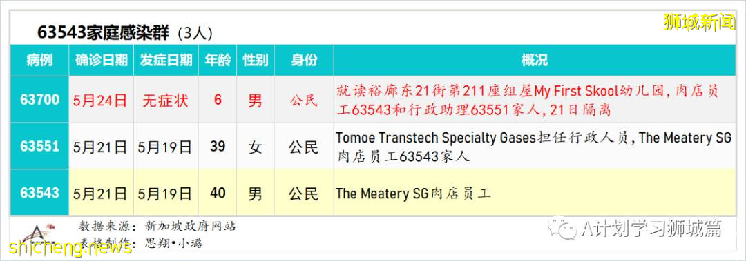 5月26日,新加坡疫情:新增26起,其中社区23起,宿舍客工1起,输入2起;新加坡疫苗已接种超372剂,161万多人完成两剂接种
