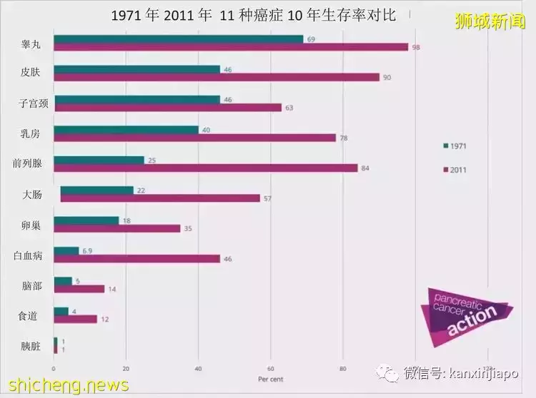 新加坡平均每天38人被診斷患癌,癌症是健康“頭號殺手”