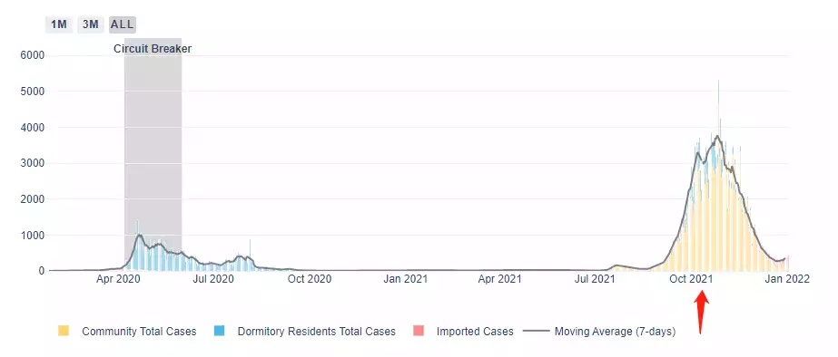 韓國奧密克戎首例死亡!新加坡經濟大反彈,物價飛漲!輸入病例新高,邊境會進一步開放