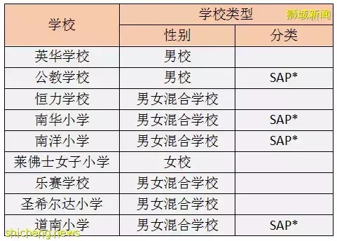 這篇文章，讓小學階段留學新加坡的學生，再也不用爲擇校而煩惱