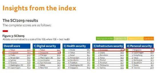 新加坡被評爲疫情後“最值得投資的國家”,讓我們一探究竟