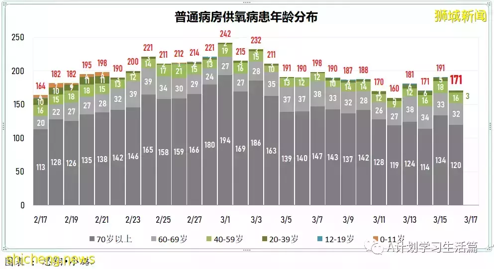 新增10713起，目前住院病患1230人；冠病康複兒童只需接種一劑疫苗就算完成接種