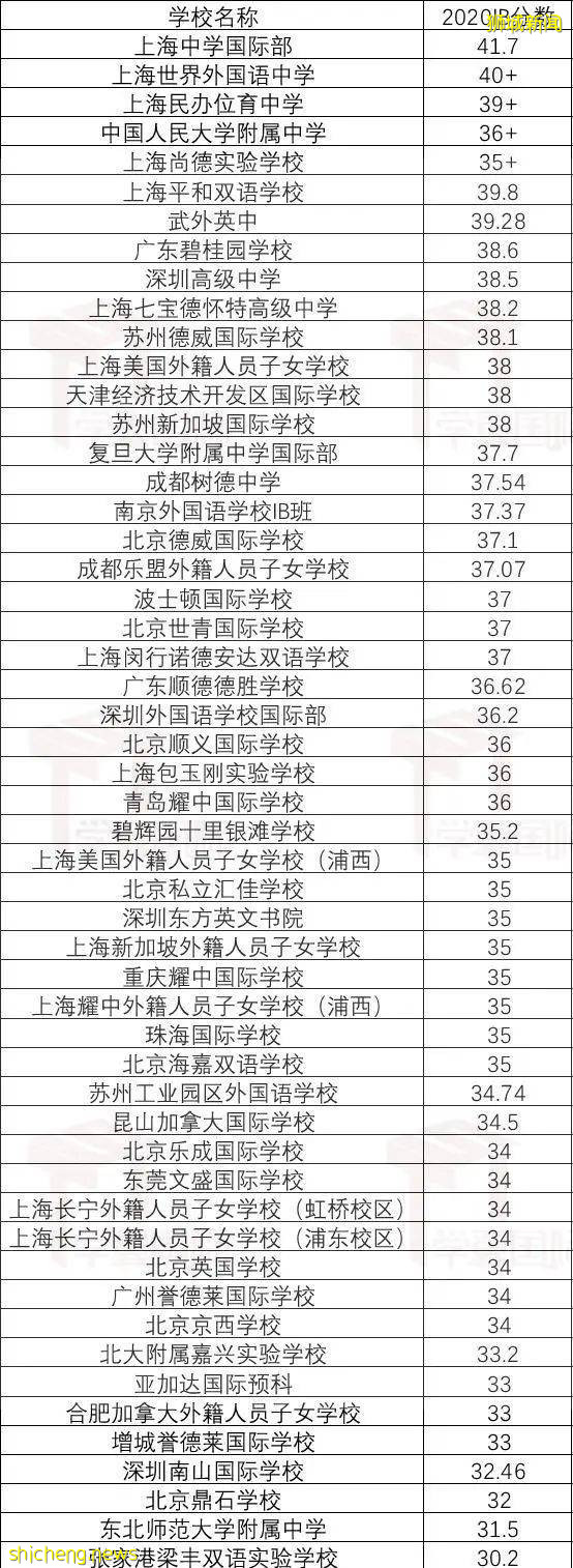 中國大陸、中國香港、新加坡……IB到底哪家強
