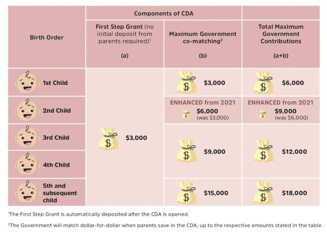 嗷嗷嗷~我剛決定不要生老二,結果新加坡又撒$20億喊生娃,生還是不生