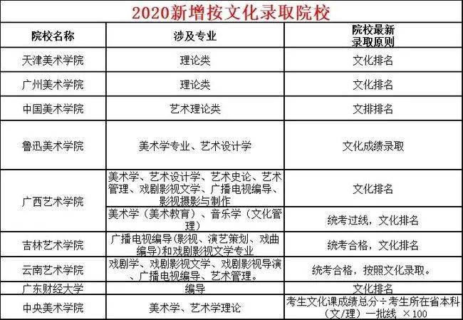 艺考生必看:2021文化分再提高!艺术生该怎么办