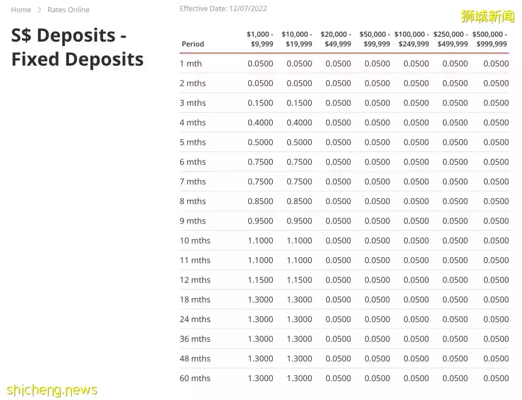 高质量存钱方式!新加坡各大银行定期存款利率盘点