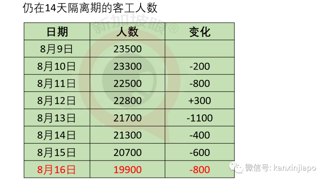 进入下一阶段，人力部长称客工宿舍脱离“危机模式”