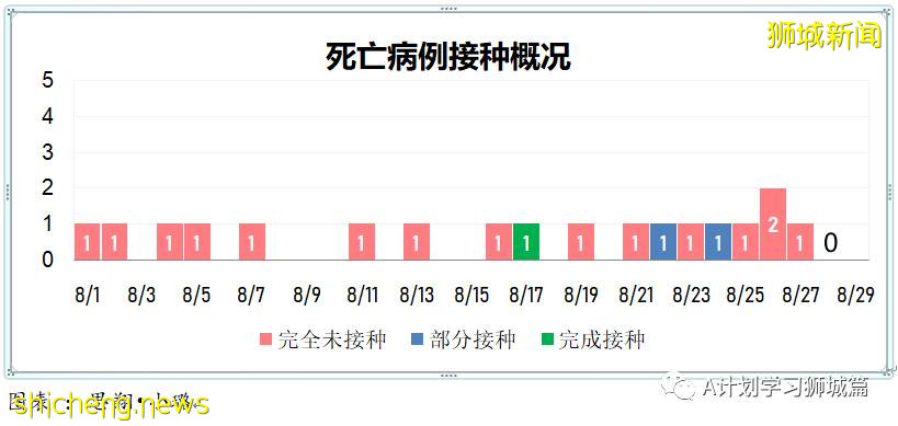 8月29日，新加坡疫情：新增133起，其中本土124起，輸入9起；白沙浮廣場感染群增至197起