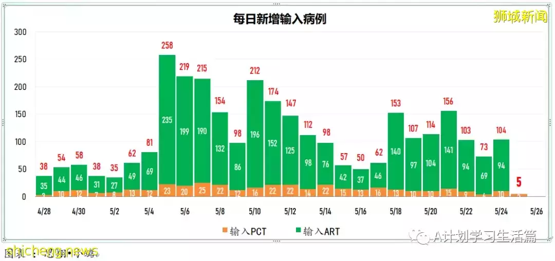 新加坡單日新增冠病繼續回落至3936起，再有兩人病逝