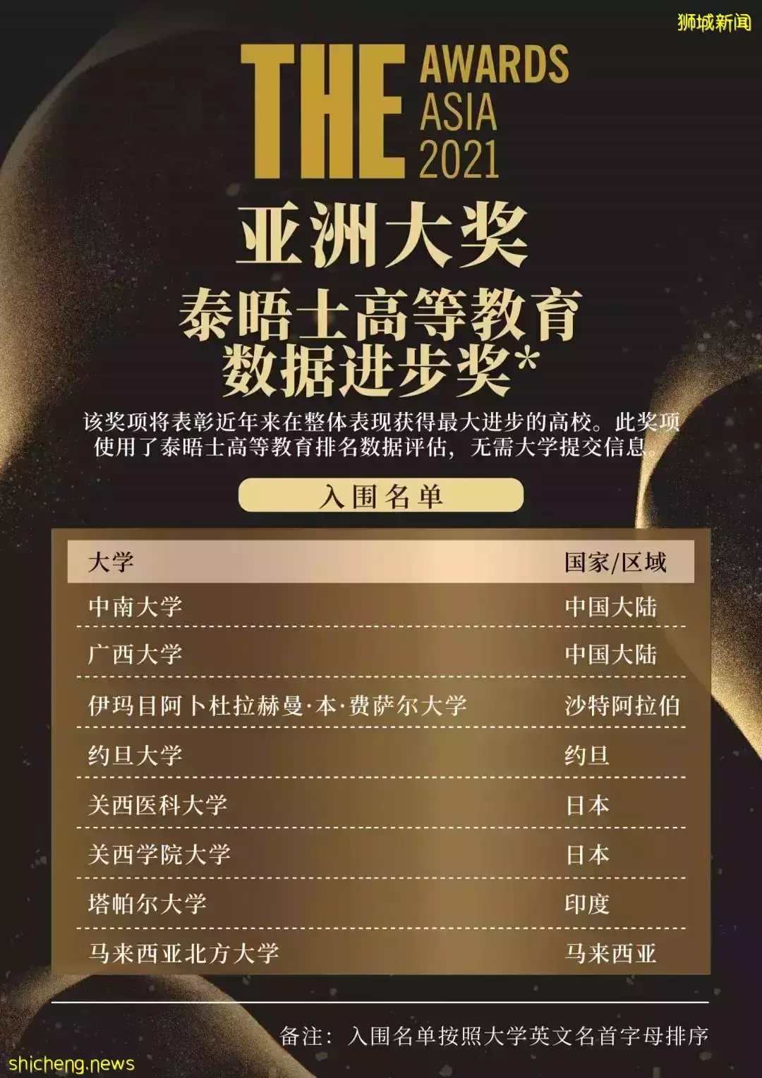 正式揭晓！新加坡3校入围6个奖项，NUS斩获“年度教学策略奖”