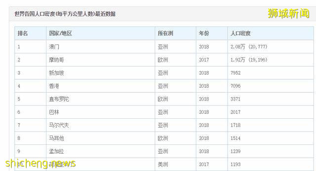 新加坡地狹人稠，密度超8000，爲何不學美國向大馬買地