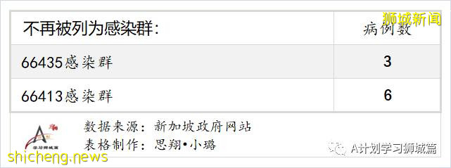 8月13日，新加坡疫情：新增49起，其中本土45起，輸入4起；本土病例連續第11天維持在雙位數