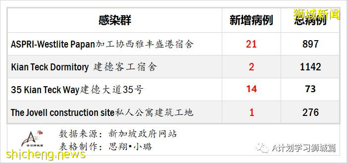 8月18日，新加坡疫情：新增100起，其中社區1起，輸入2起 ；新增出院397起