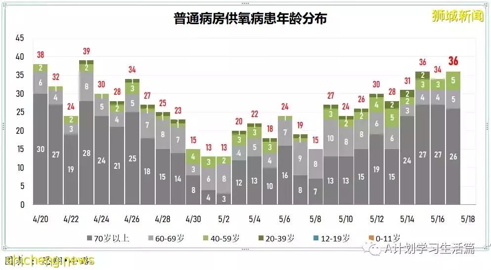 新增6442起，2人去世；新加坡冠病病例飙升至七周以來最高點