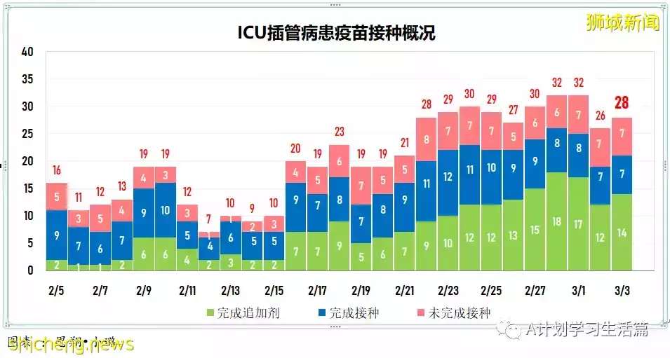 新增17564起，目前住院病患1678人；新加坡疫苗接种者旅游通道VTL航班扩大至27国家的66城市