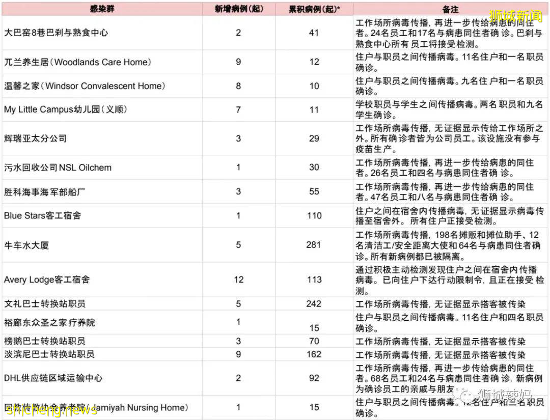 又破千！急診激增！新加坡學校、補習中心疫情持續！這裏成“重災區”