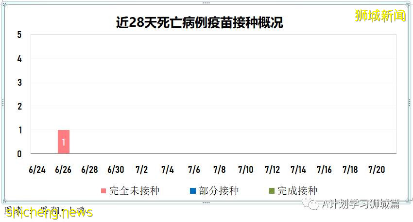 7月22日，新加坡疫情：新增170起，其中本土162起，輸入8起；又兩所中學出現確診病例