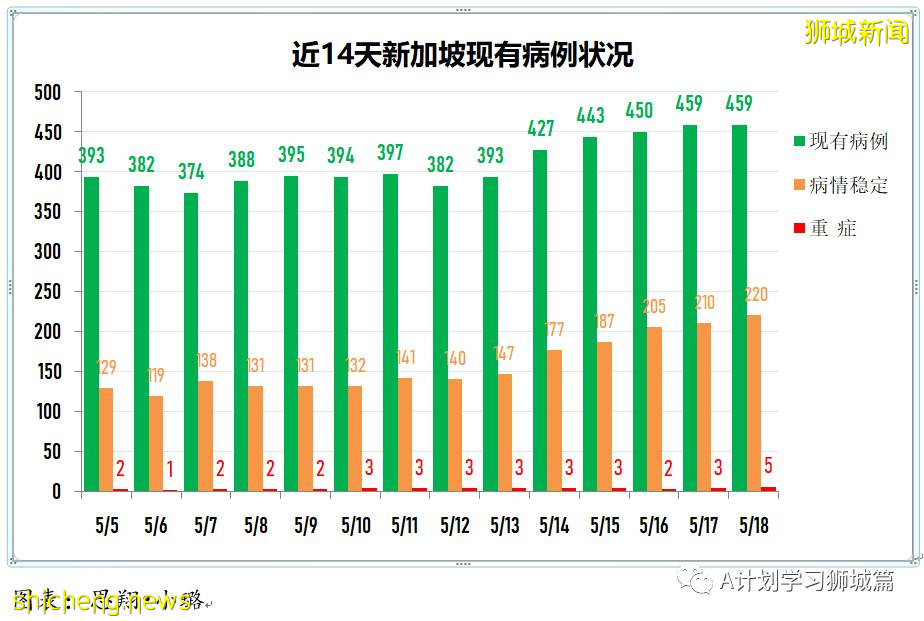 5月19日，新加坡疫情：新增38起，其中社區34起，輸入4起；新加坡預計8月初將有470萬人接種首劑疫苗
