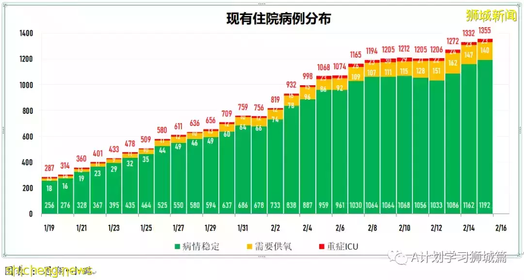 新增16883起,目前住院1352人;新加坡抵境检测改为ART,冠病密接观察期缩短到五天