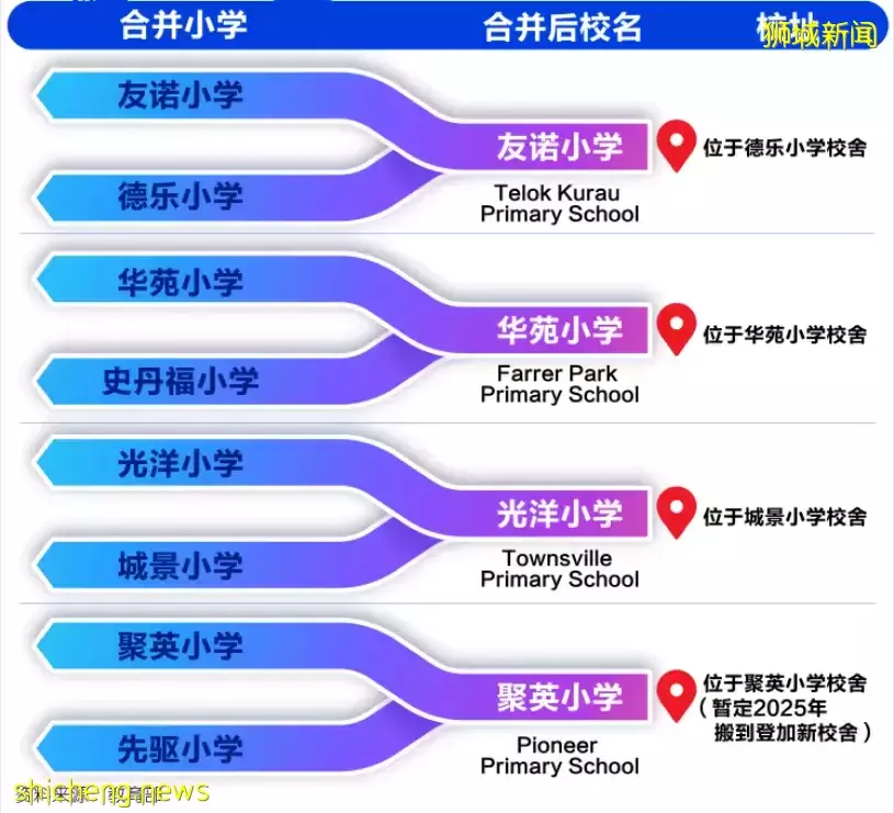 新加坡18所中小學合並校名公布!國際學生或將面臨更大的招生門檻