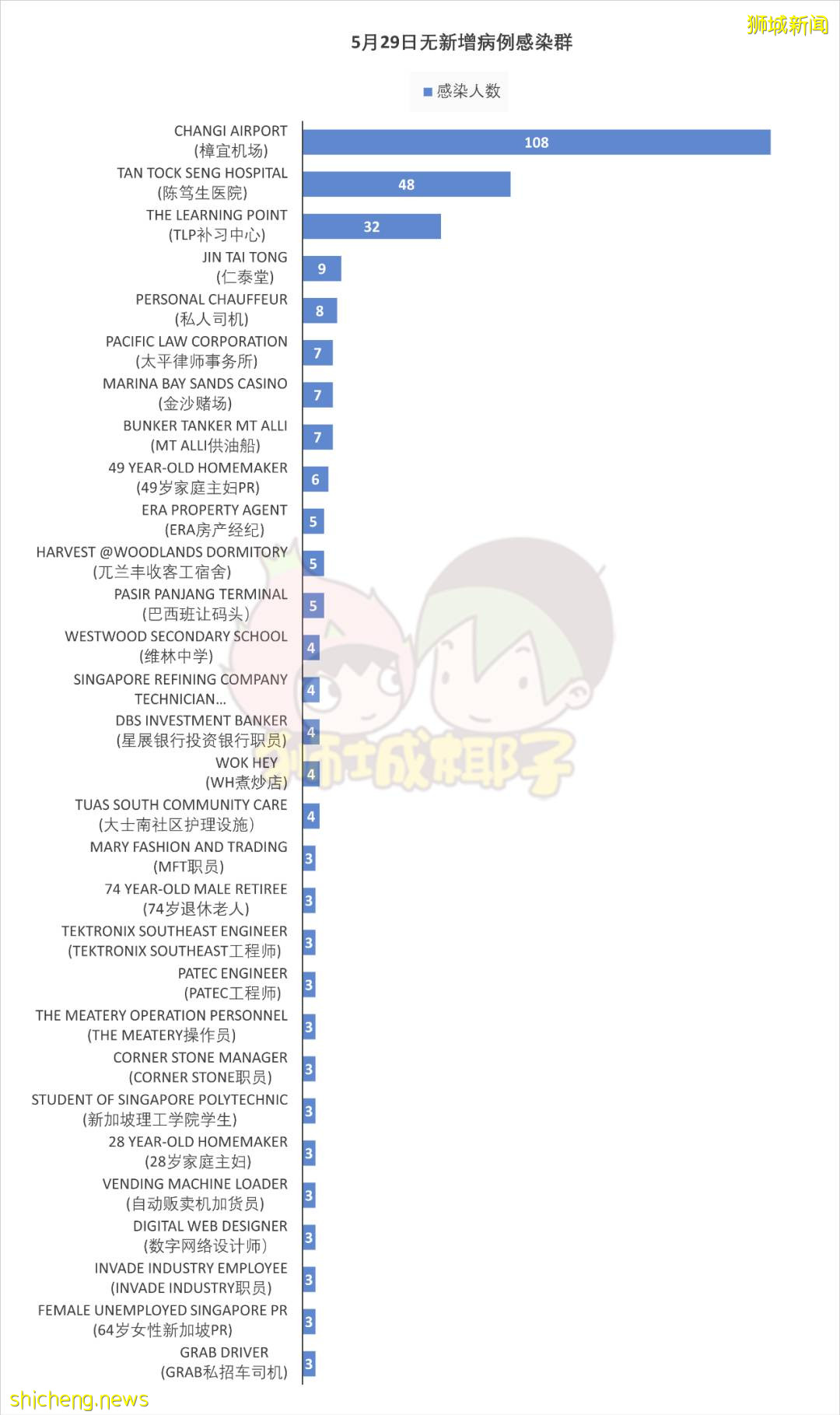 6名兒童確診,多個超市到訪地!網友:都怪他們散毒