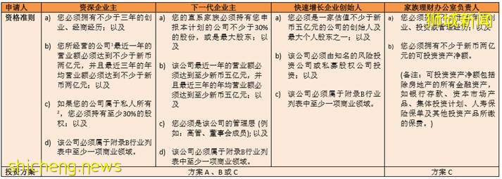 全球商業投資者計劃（GIP）Global Investor Programme