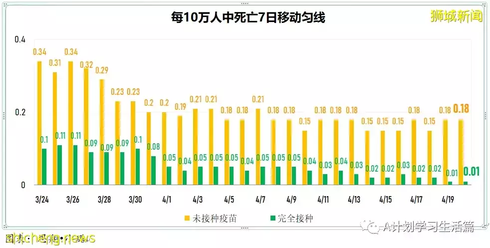 新增繼續下降至3420起，住院共266人；新加坡ICU重症病患僅6人