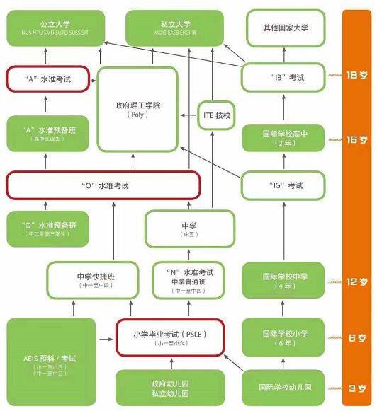 新加坡中小学教育制度大全