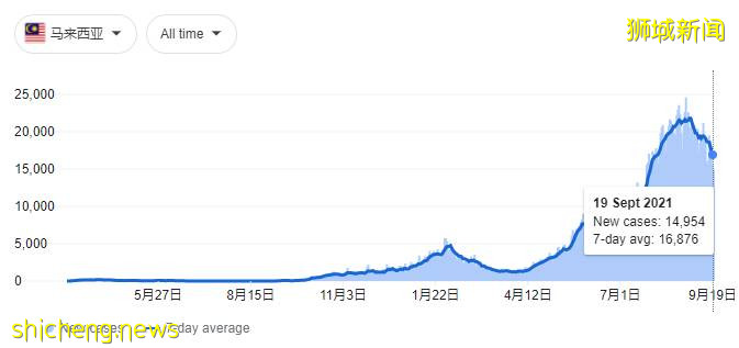 專家:感染新冠後無症狀,是最好的情況!新加坡這波疫情的拐點在哪